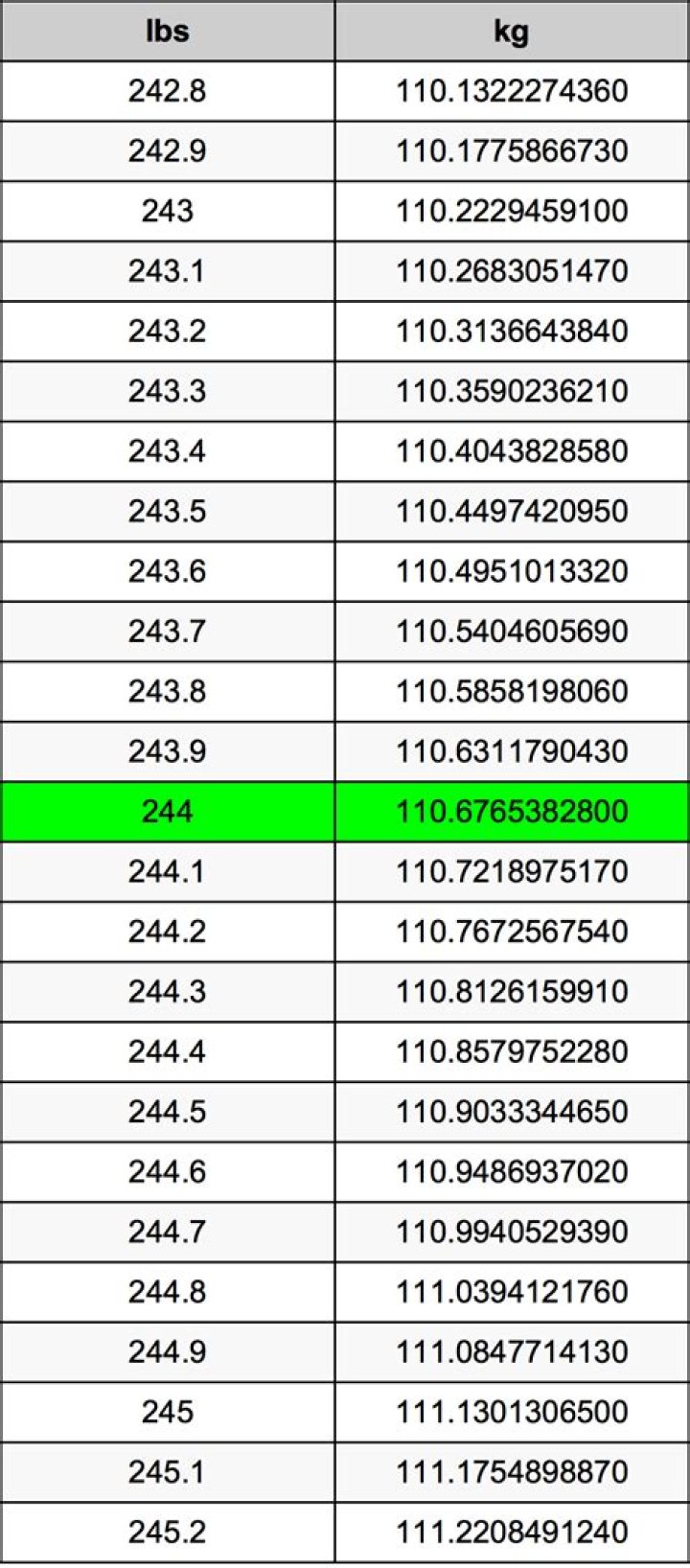 Celebrities who weigh 111 Kg or 244 lbs
