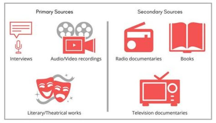 Are movies secondary sources?