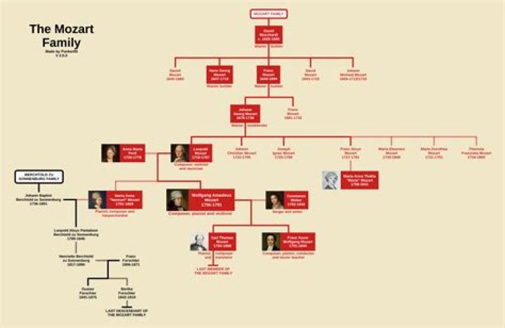 Are there any living descendants of Edgar Allan Poe?