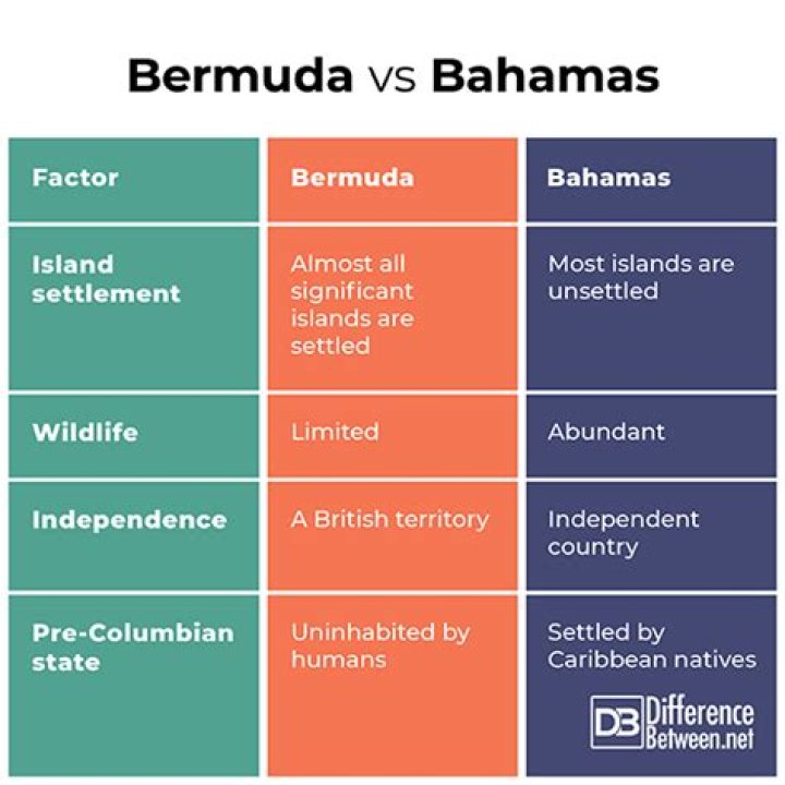 Bahamas Vs. Bermuda: Which Should You Visit?