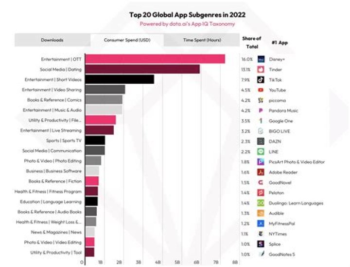 
Global app stores sales drop to $31.6 bn in Q3, TikTok breaks record 
