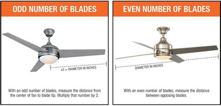 How are fans measured?