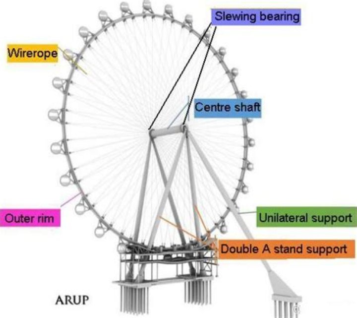 How do Ferris wheels work?