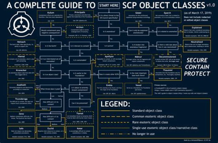 How many Scps are there in total?
