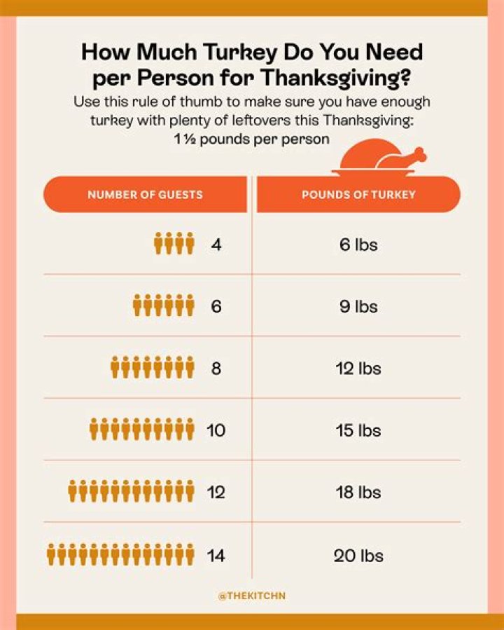 How much are turkeys per pound at Publix?