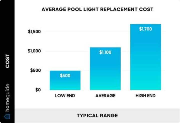 How much does it cost to replace pool light?