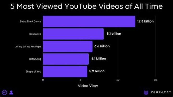 10 Most Viewed YouTube Videos in 24 Hours