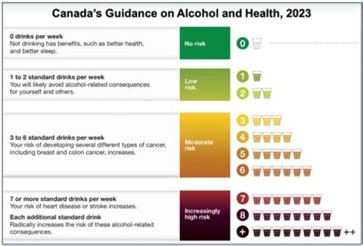 New Canadian guidelines recommend no more than two alcoholic drinks per week