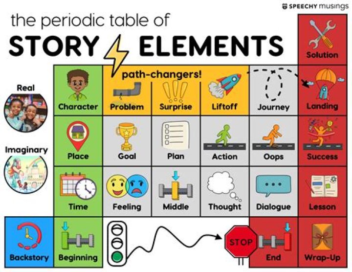 What are the elements of a speech?