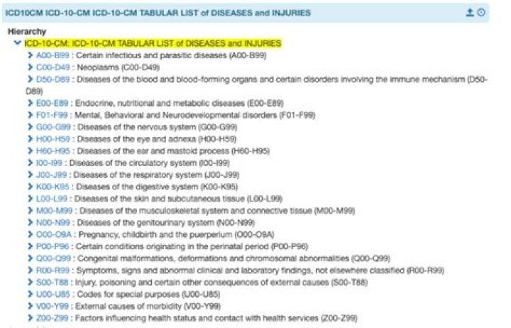 What ICD 10 CM code is reported for phimosis?