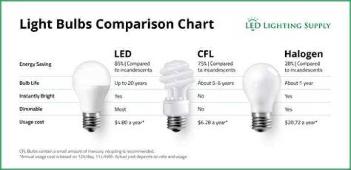 What is a 25 watt LED bulb equivalent to?