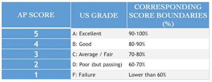 What is a passing score on the CBP exam?