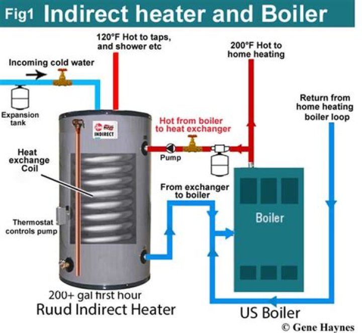 What is a peerless boiler?