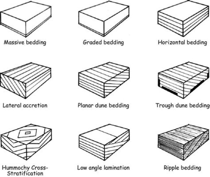 What is massive bedding?