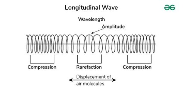 What is the amplitude of a compressional wave?
