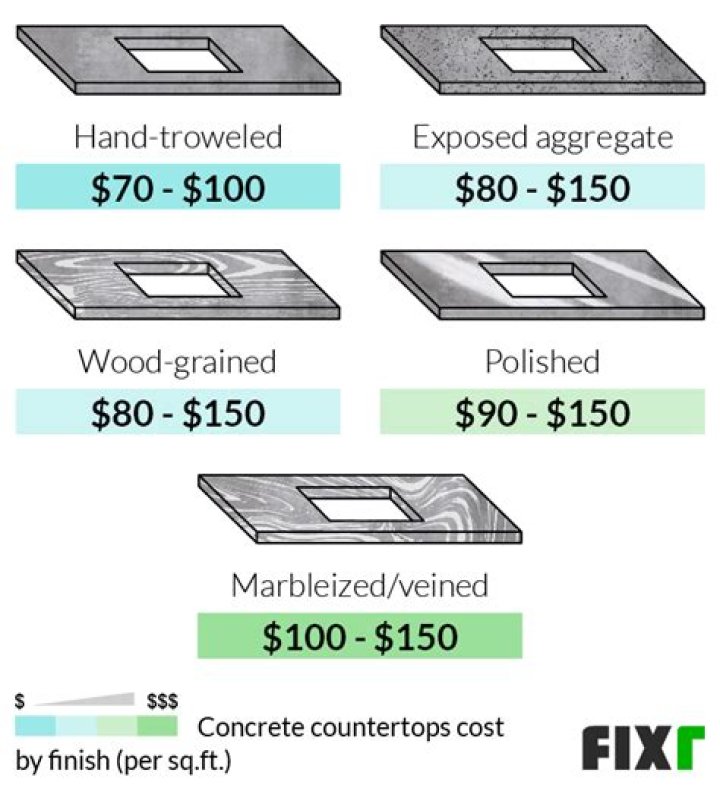 What is the average cost of concrete countertops?