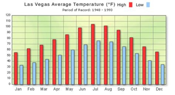 What is the average temperature in Las Vegas on Thanksgiving?
