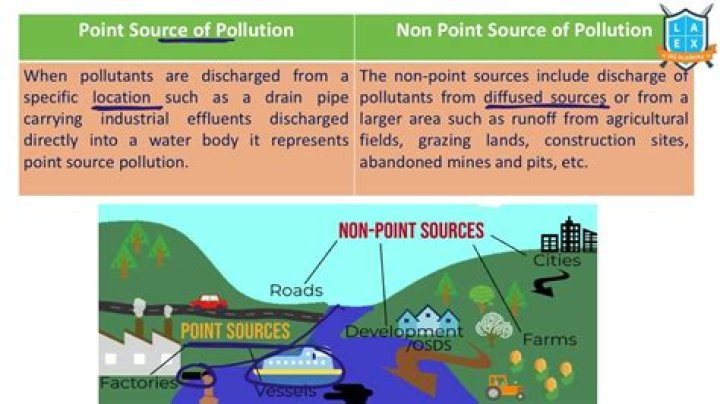 What is the difference between point source and nonpoint source pollution quizlet?