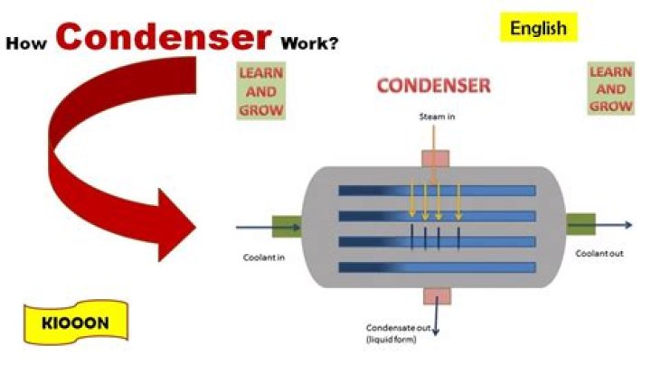 What is the function of condenser?