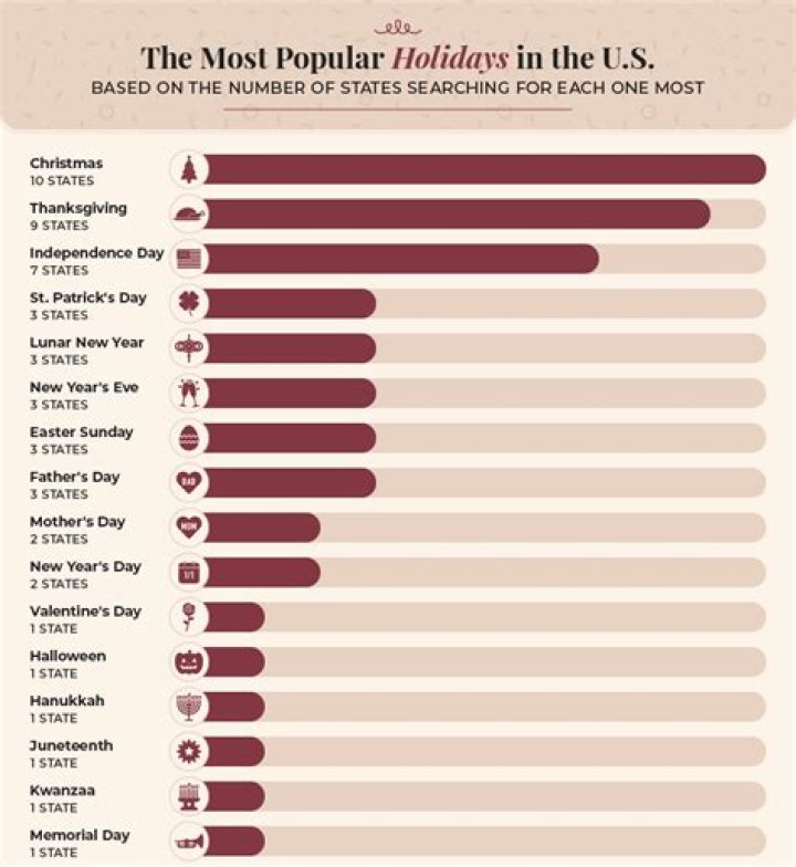 What is the most popular American holiday?