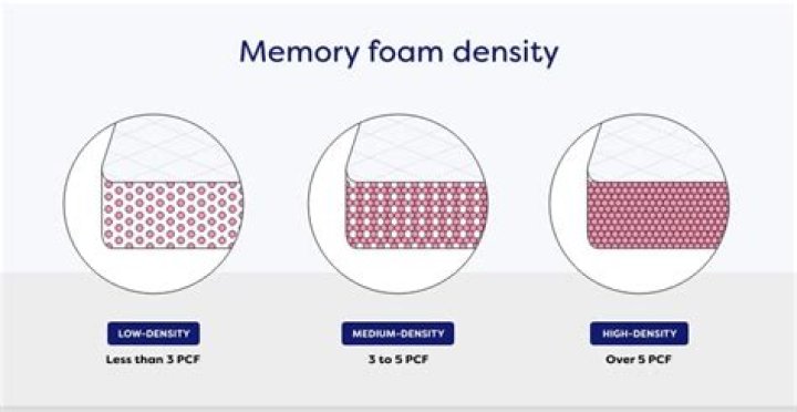 What memory foam density is best?