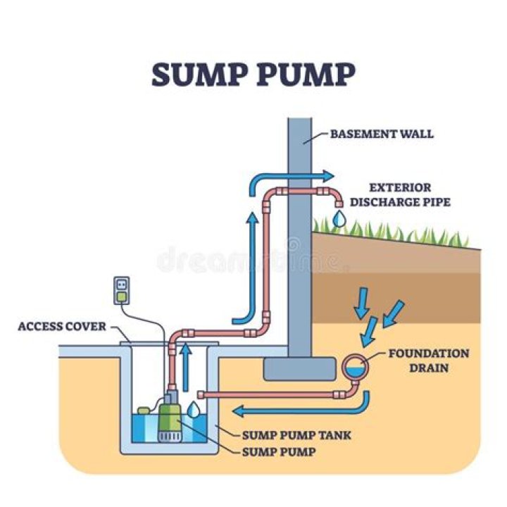 Why does sump pump smell like sewer?